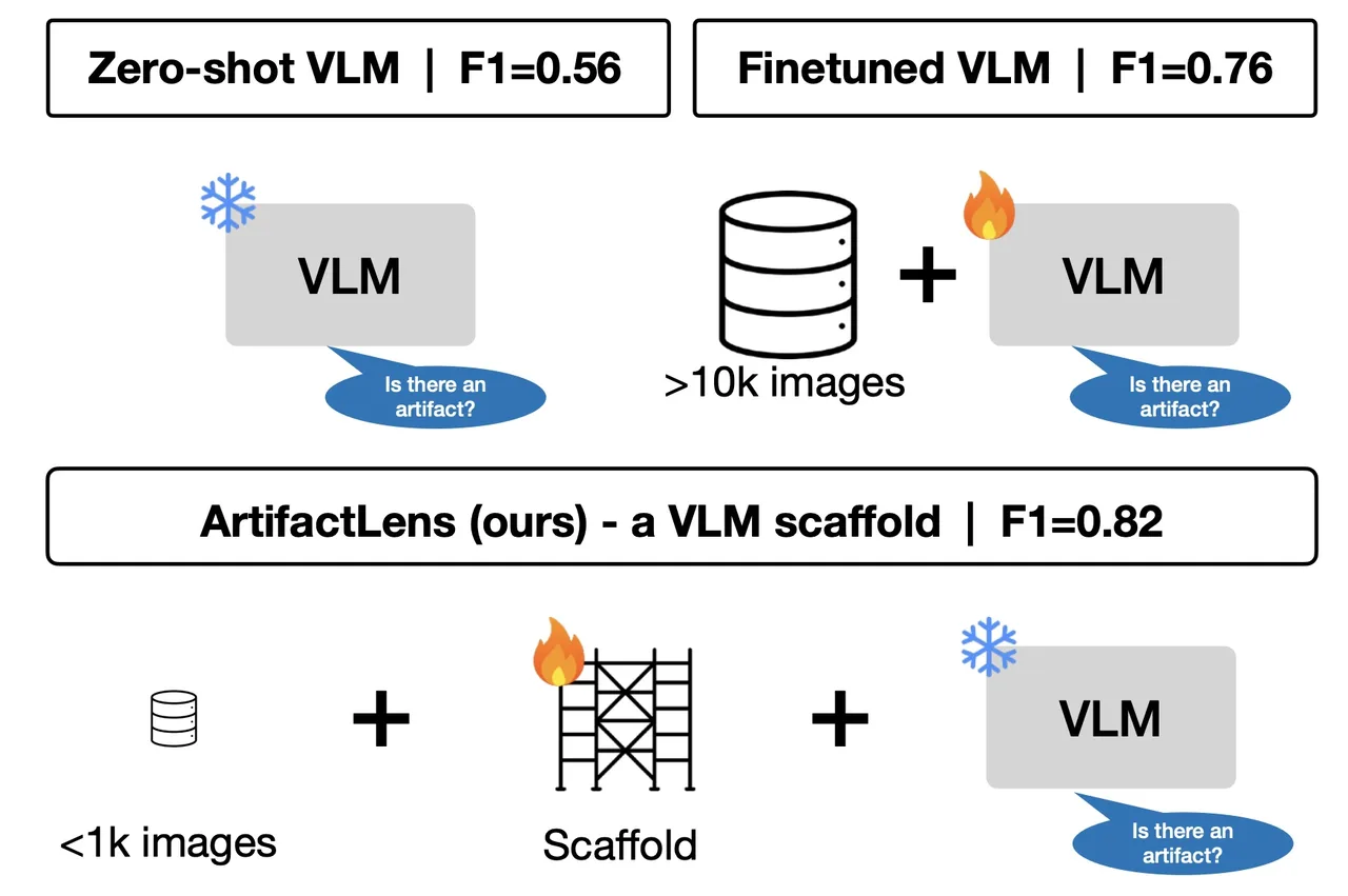Teaser figure for ArtifactLens: Hundreds of Labels Are Enough for Artifact Detection with VLMs