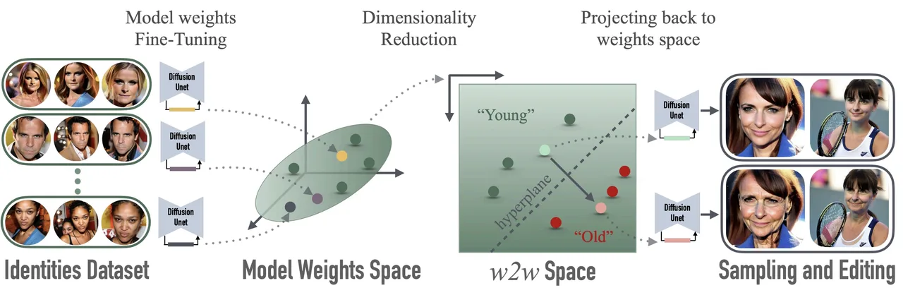 Teaser figure for Interpreting the Weight Space of Customized Diffusion Models